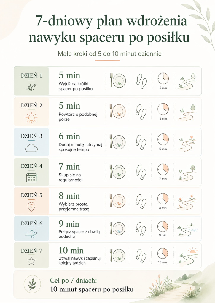 Infografika pokazująca prosty plan wdrażania spaceru po posiłku przez 7 dni